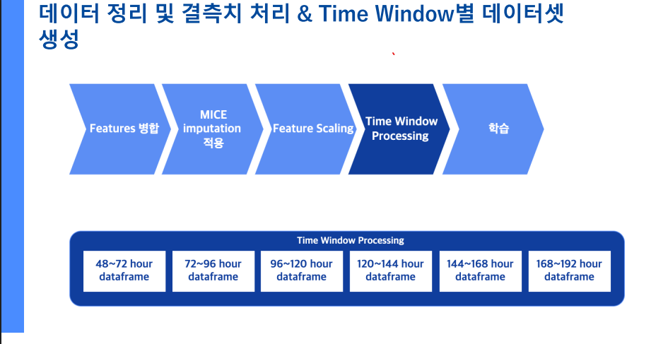 슬라이딩 윈도우 분리 및 전처리과정