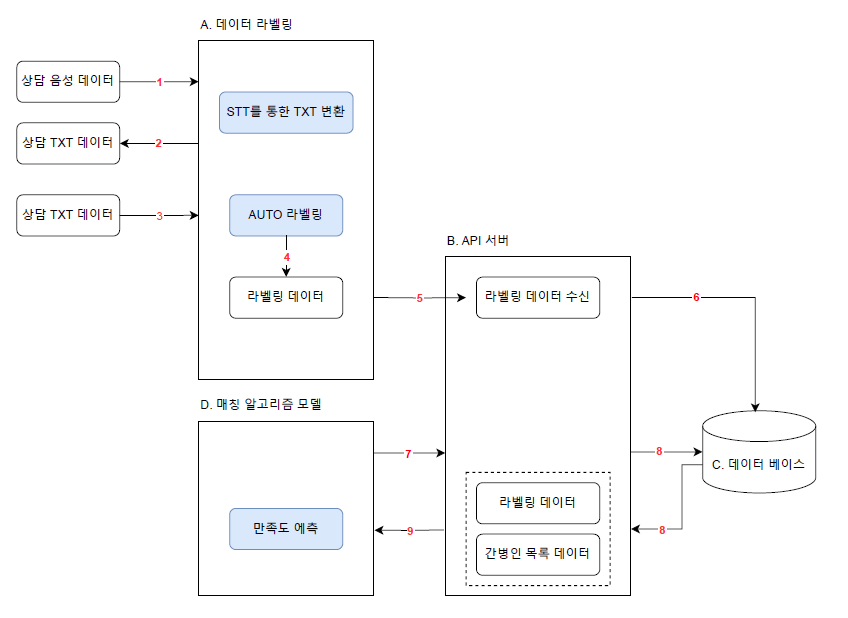 AI 매칭 시스템 아키텍처 및 데이터 흐름도